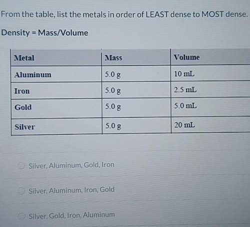 From the table, list the metals in order of least dense to most dense  density=mass/volume