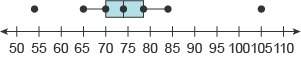 Which modified box plot represents the data set?  54, 70, 72, 74, 75, 76, 77, 81, 84, 10