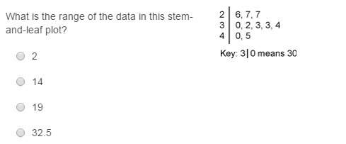 What is the range of the data in this stem-and-leaf plot? 20 pts + screen shot