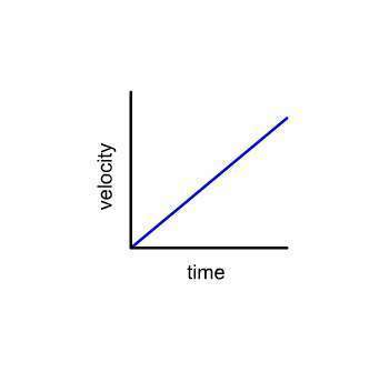 This graph shows velocity vs. time. what does the slope of the line represent? a. speed b. force c.