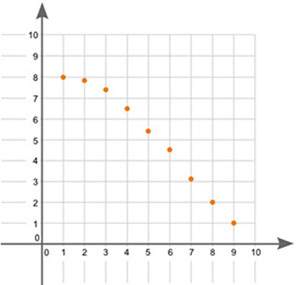 What type of association does the graph show between x and y?  linear positive associati