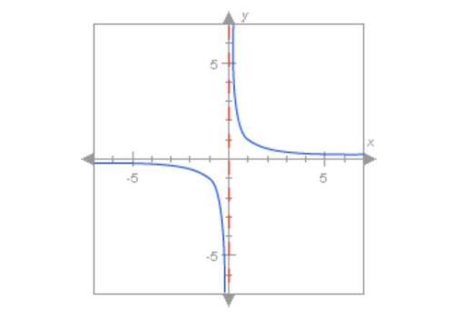 For the function f(x)=1/x which of these could be a value of f(x) when x is close to zero