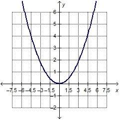 Which graph represents a quadratic function with a vertex at (0, 0)?