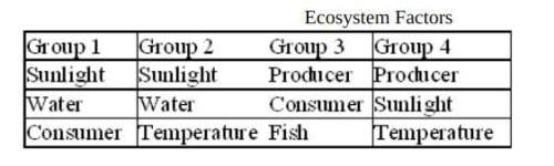The table shows four groups of factors found in an ecosystem. which one of these groups has only bio