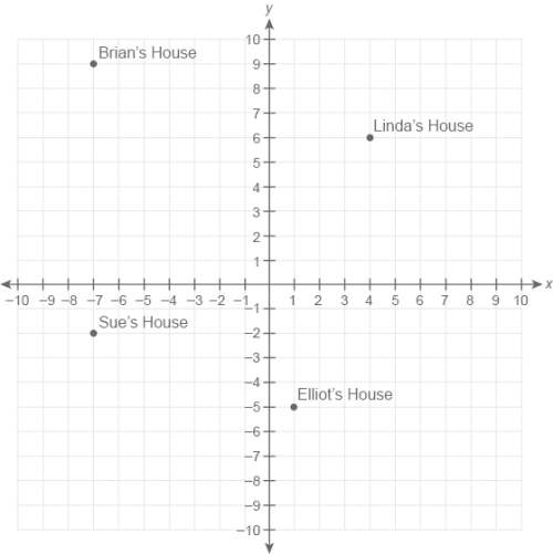 The graph shows where four friends' houses are located. how many units is it between brian's house a