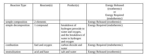 What are the products of simple decomposition?