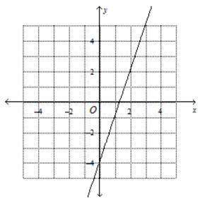 Which graph represents the linear function y = x 3/4– 4?