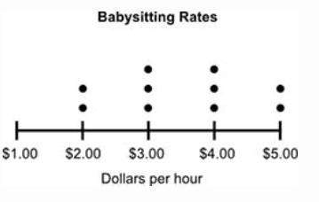 20 points  the dot plot below shows the hourly rate of some babysitters in a city:
