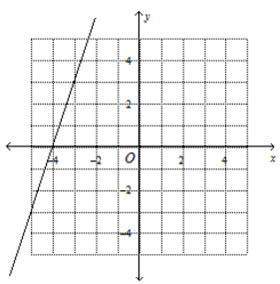 Which graph represents the linear function y = x 3/4– 4?