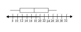 What is the inter-quartile range on this box and whisker plot?  a. 11&lt;