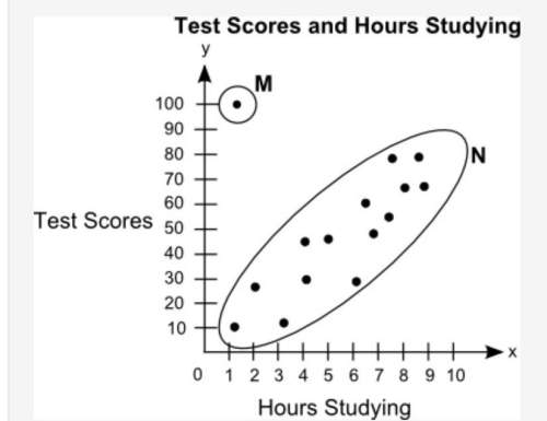 the scatter plot shows the relationship between the test scores of a group of students and th