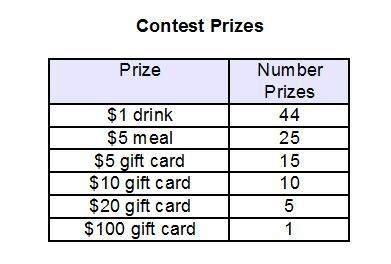 The table shows the probabilities of certain prizes in a restaurant’s contest where the first 100 cu