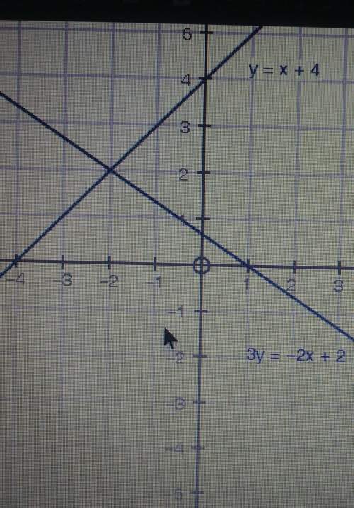 The graph shows a system of equations. what is the solution to the system of equations?