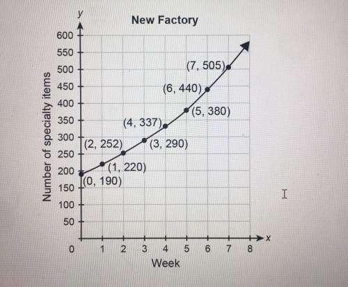 The function p(w) = 240(1.1)^w represents the number of specialty items produced at the old factory