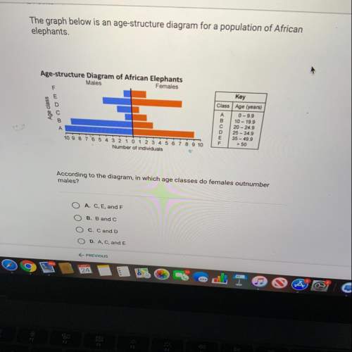 The graph below is an age structure diagram for a population of africa elephants  accord