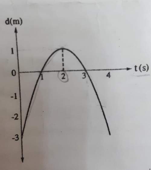 D(m)t(s)the opposite (displacement - time) graph describesthe motion of a body mov