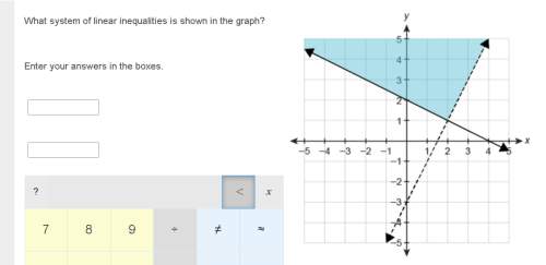 What system of linear inequalities is shown in the graph?  enter your answer