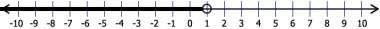 Which inequality is represented by the number line graph?