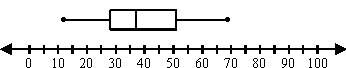 Statement is not true about the data shown by the box-and-whisker plot below?