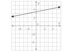 What is the value of the function at x = 3?  enter your answer in the box.