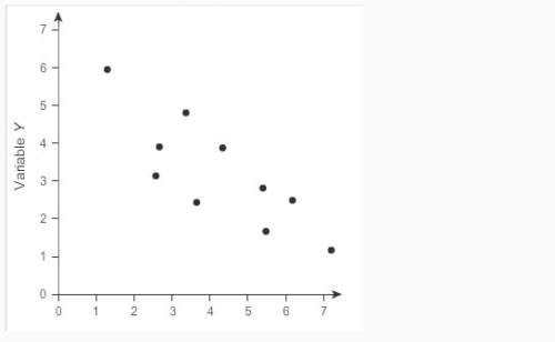 Which is the best estimate of the correlation coefficient for the variables in the scatter plot?