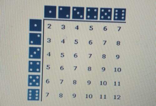 This is dealing with probability: an experiment consists of rolling two fair dice and adding the do