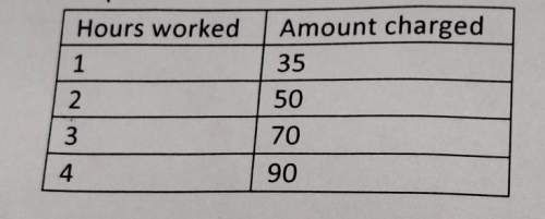 The table shows how much a painter charges for painting a home. is the relationship shown linear ?