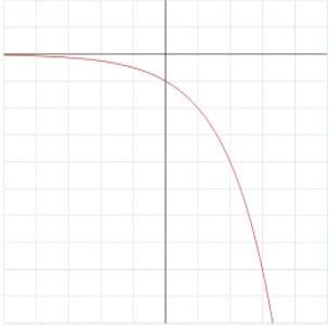Ill mark brainliest! which of the following graphs represents the function ƒ(x) = 2x?