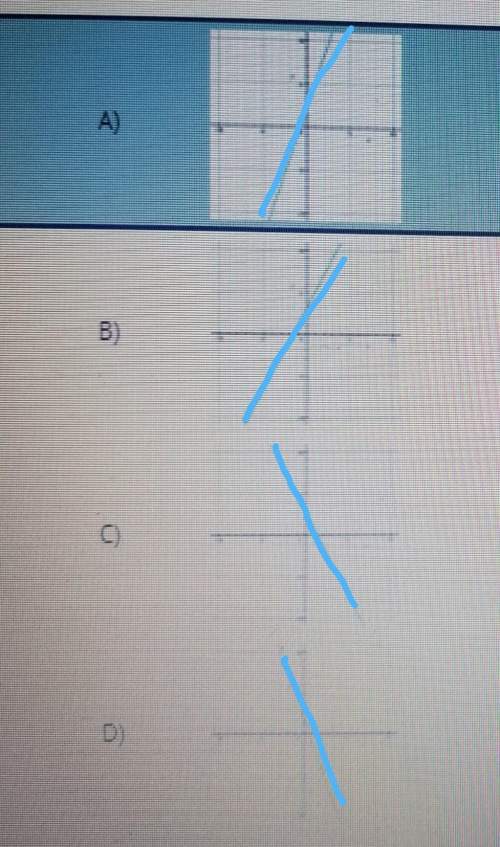 Which of the lines graphed has a slope of 3 and a y-intercept of 2?