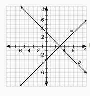 Use the graph to state the solution for the system.