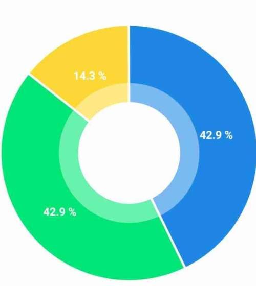 Whats the average of this pie chart