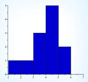 What type of skew is observed in this histogram?  symmetry zero skew &lt;