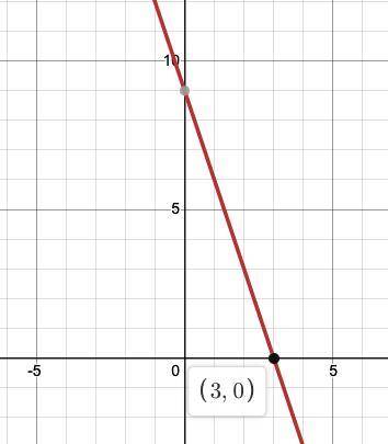 Y=-3x +9
Graph and find the x-intercept