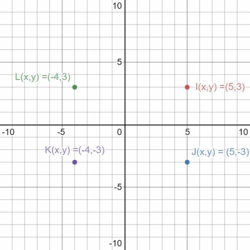 I(5, 3), J(5, -3), and L(-4, 3) are three vertices of rectangle IJKL. What are the coordinates of th