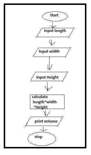 Which pseudocode represents the flowchart? Input length Input width Calculate volume = length ´ widt