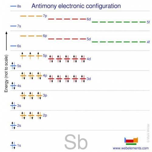 Determine what elements are denoted by the following electrons: [Kr] 5s2 4d10 5p3