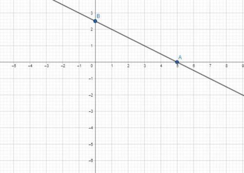 What is (y=0.05x+2,500) graphed?