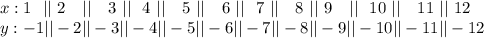 x: 1\ \ ||\ 2\ \ \ ||\ \ \ 3\  ||\ \ 4\ ||\  \ \ 5\ ||\ \ \ 6\ ||\ \ 7\  ||\ \ \ 8\  ||\  9\ \ \  ||\ \ 10\ ||\ \ \  11\  ||\  12\\ y: -1 || -2|| -3 || -4  || -5 || -6|| -7 || -8  || -9 || -10 || -11 || -12