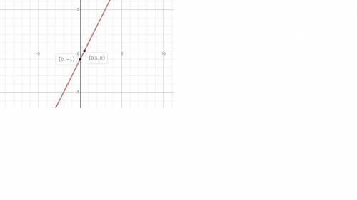 Graph 4x + y = 6x - 1. Show your work and explain the method used to determine the graph. [ Only lea