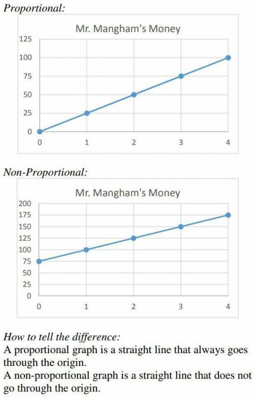 Which equation is not proportional?