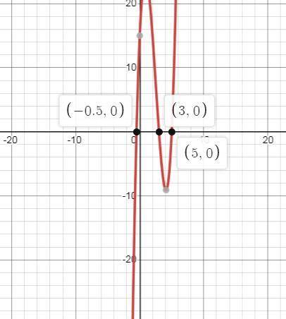 Is (x-1) a factor of 2x3 - 15x2 + 22x + 15