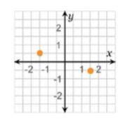 Which graph shows the points (−112, 12) and (1.5, −0.5) plotted correctly? On a coordinate plane, a