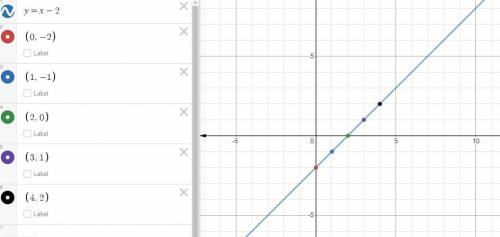 Complete the table for the equation y = x - 2. Then use the table to graph the equation.