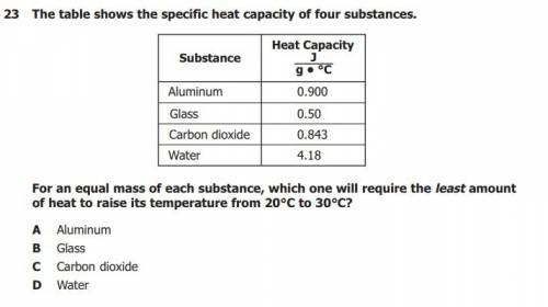 For an equal mass of each substance, which one will require the least amount of heat to raise its te