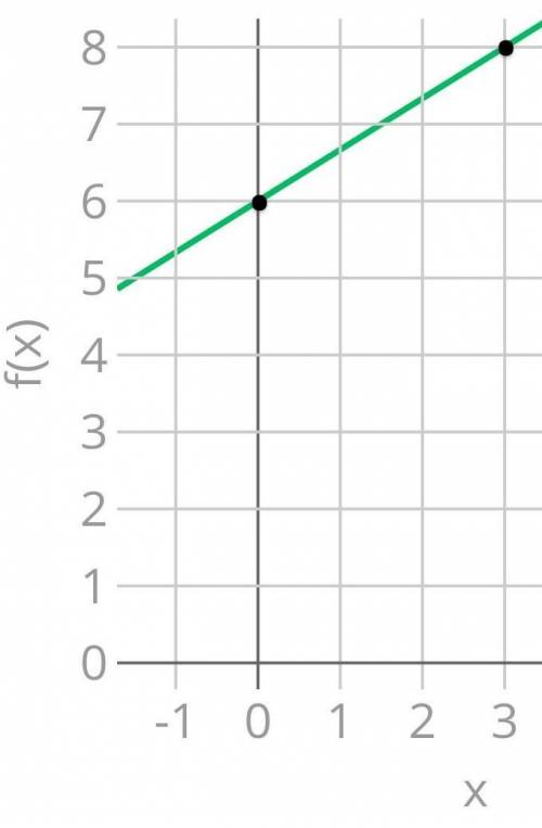 Describe in words how to graph y = 2/3 x +6
