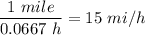 \displaystyle \frac{1\ mile}{0.0667\ h}=15\ mi/h