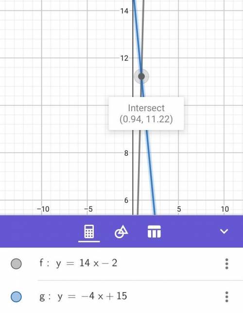 Given the two equations of lines below, find their point of intersection.

Line 1: y = 14x − 2
Line