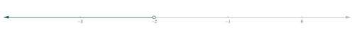 1

What is the solution set for -2x + 1 <-4x - 3?
-10
-5
0
5
10
A.
B.
C.
x<2
X> 2
X<-2
x