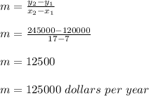 m=\frac{y_2-y_1}{x_2-x_1} \\\\m=\frac{245000-120000}{17-7} \\\\m=12500\\\\m=125000\ dollars\ per \ year