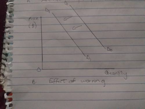 Illustrate graphically how each of the following events will impact the demand for cups of coffee an